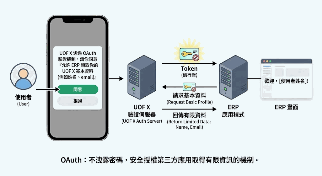 Image Oauth流程圖